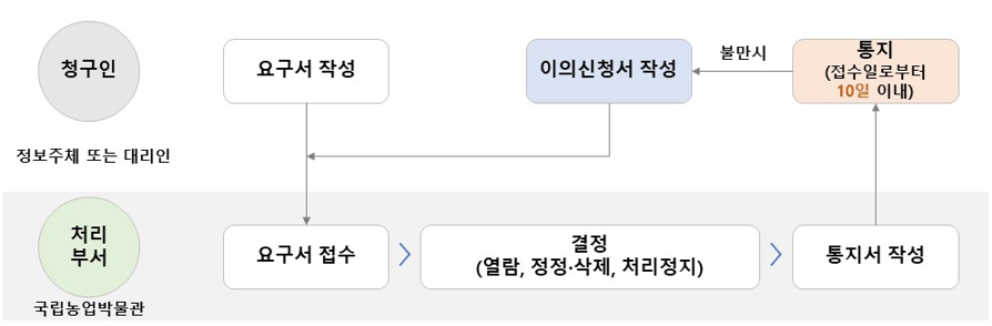 (개인정보처리방침)정보주체 권리행사 절차